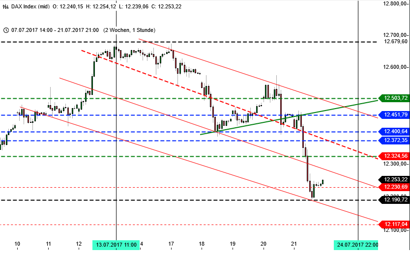 Heftige Gewitterwolken: DAX 2-Wochenchart Heftige Gewitterwolken: DAX 2-Wochenchart