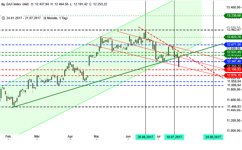 Heftige Gewitterwolken: DAX 6-Monatschart Heftige Gewitterwolken: DAX 6-Monatschart