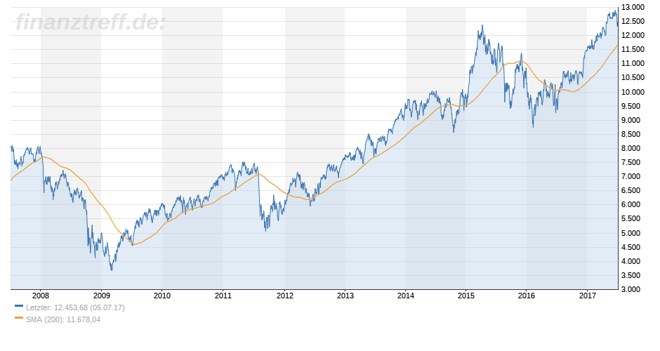 DAX-Chart 10 Jahre DAX-Chart 10 Jahre