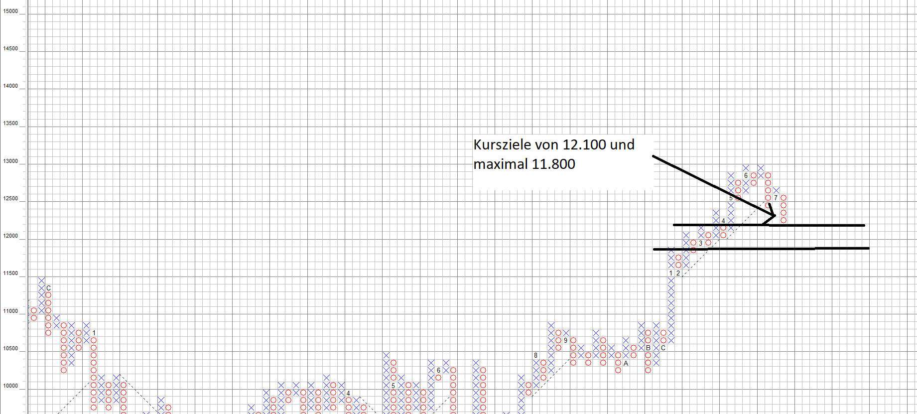 DAX wenig Potenzial auf der Unterseite, aber viel nach oben. Kurzfristig DAX wenig Potenzial auf der Unterseite, aber viel nach oben. Kurzfristig