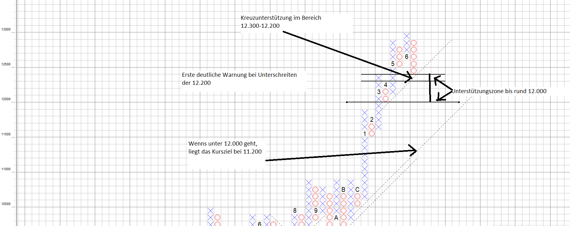 DAX im Point and Figure DAX im Point and Figure