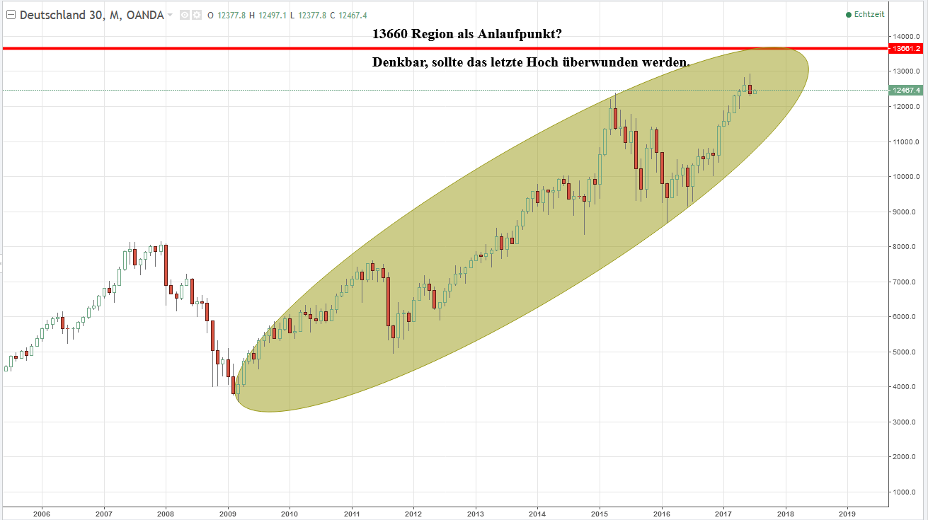 Gann-Box beim DAX Gann-Box beim DAX