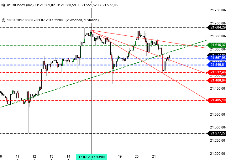 Heftige Gewitterwolken: Dow Jones 2-Wochenchart Heftige Gewitterwolken: Dow Jones 2-Wochenchart