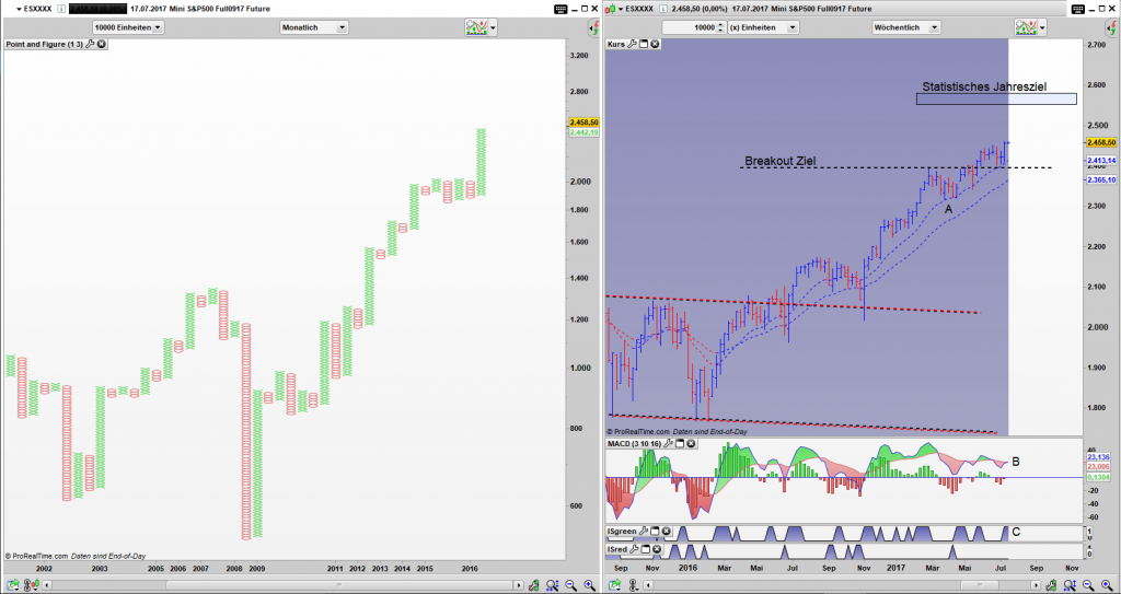 e mini S&P500 Future (ES) Point and Figure Monats Chart, Bar Wochen Chart