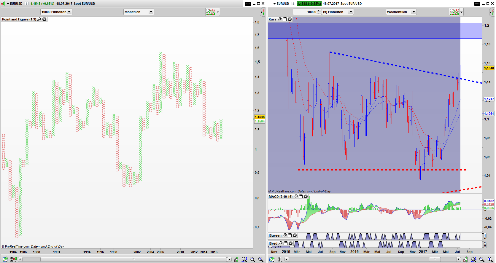 EUR/USD Point and Figure Monats Chart, Bar Wochen Chart: Simple Buy Signal trifft Driecksausbruch