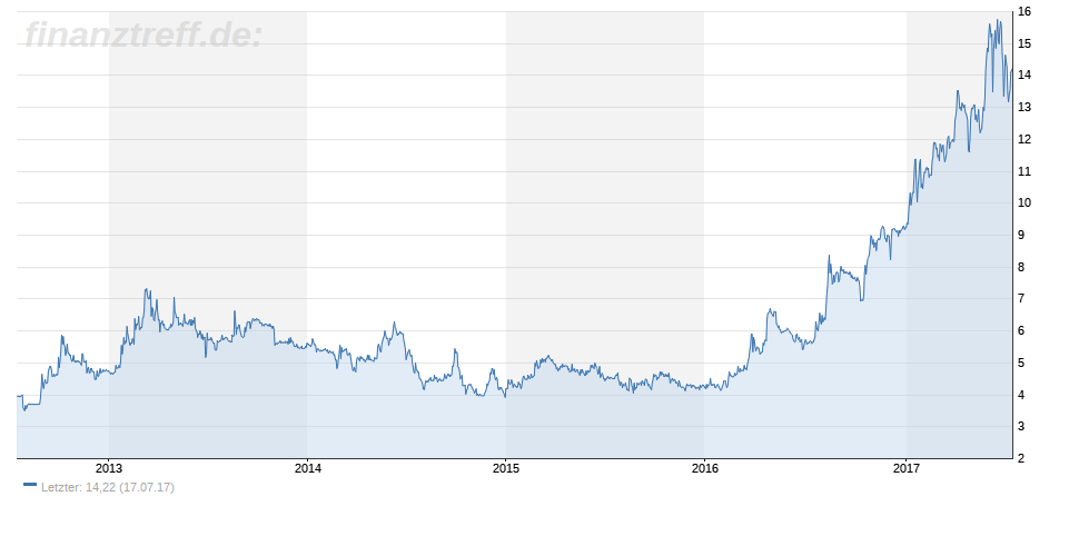 EYEMAXX Real Estate AG im 5-Jahres-Chart EYEMAXX Real Estate AG im 5-Jahres-Chart