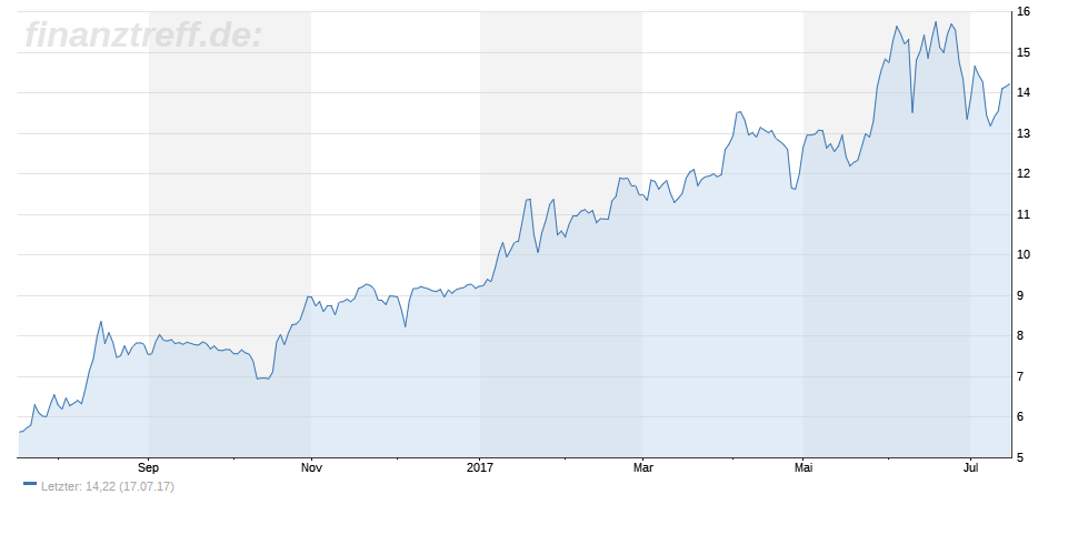 EYEMAXX Real Estate AG im 1-Jahres-Chart EYEMAXX Real Estate AG im 1-Jahres-Chart