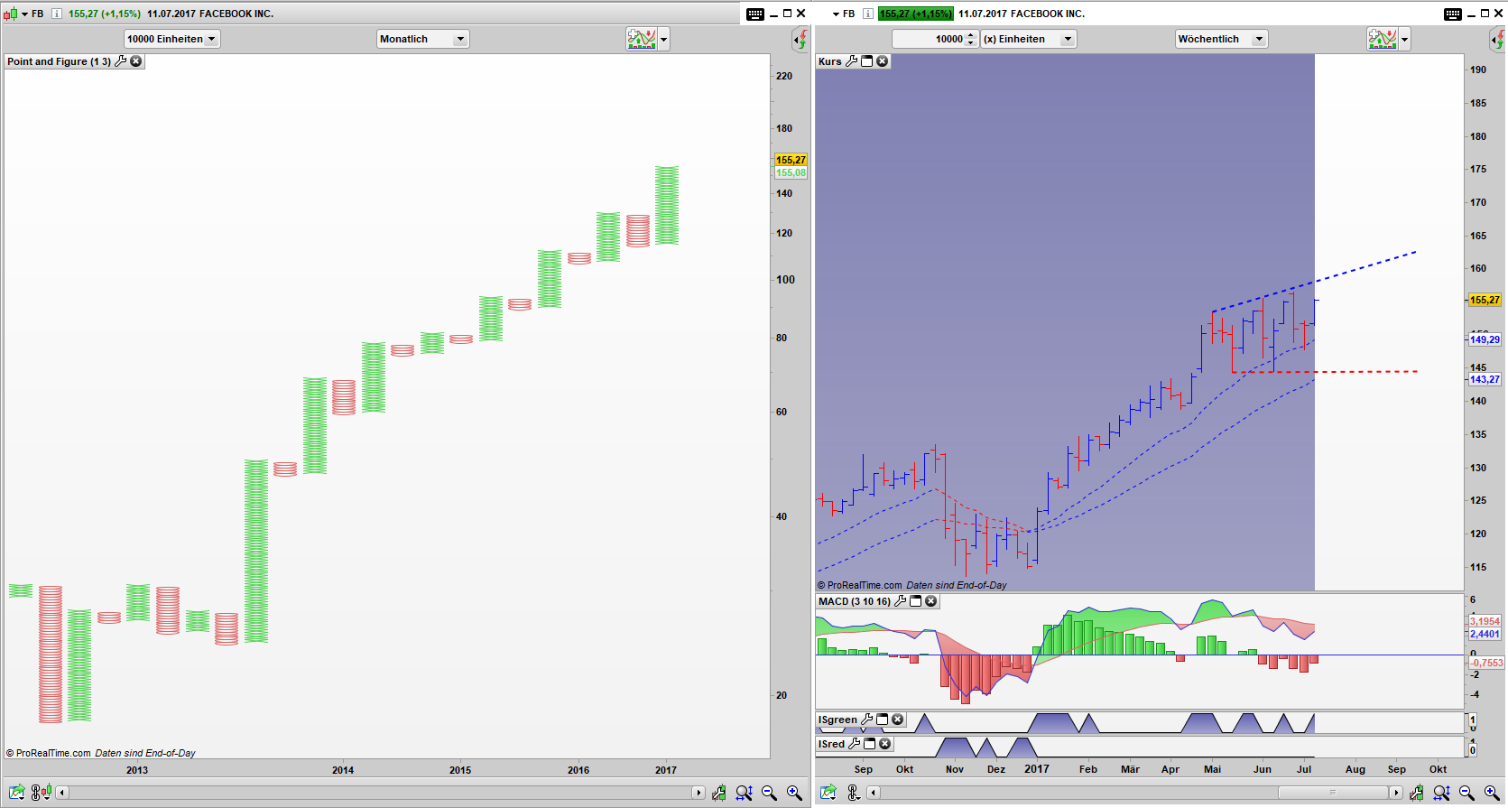 FB Point and Figure Monats Chart, Bar Wochen Chart FB Point and Figure Monats Chart, Bar Wochen Chart