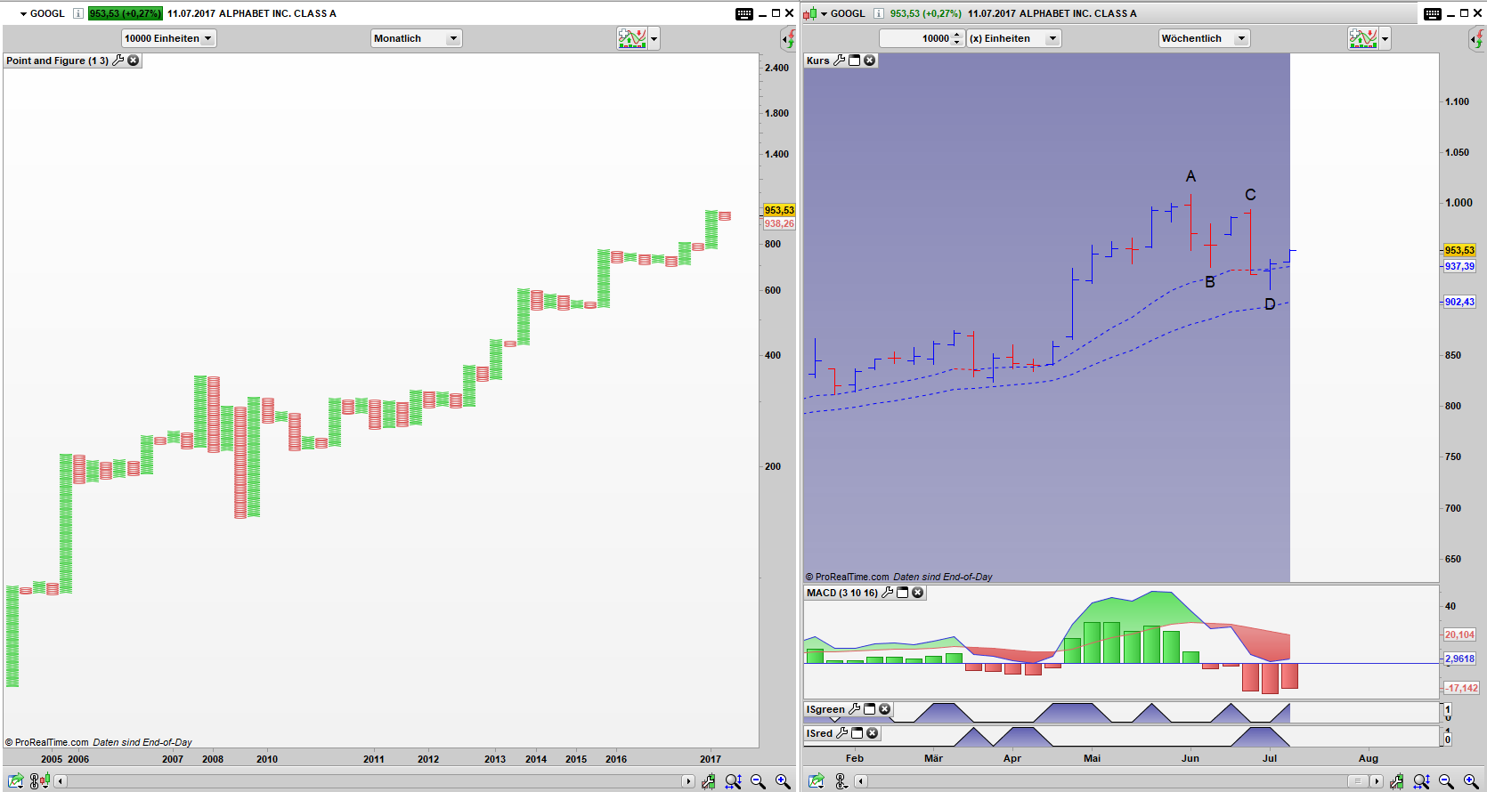 GOOGL Point and Figure Monats Chart, Bar Wochen Chart GOOGL Point and Figure Monats Chart, Bar Wochen Chart