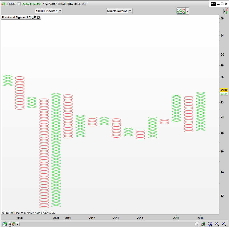 IQQ9 Point and Figure Quartals Chart: Ein Kaufsignal liegt vor IQQ9 Point and Figure Quartals Chart: Ein Kaufsignal liegt vor