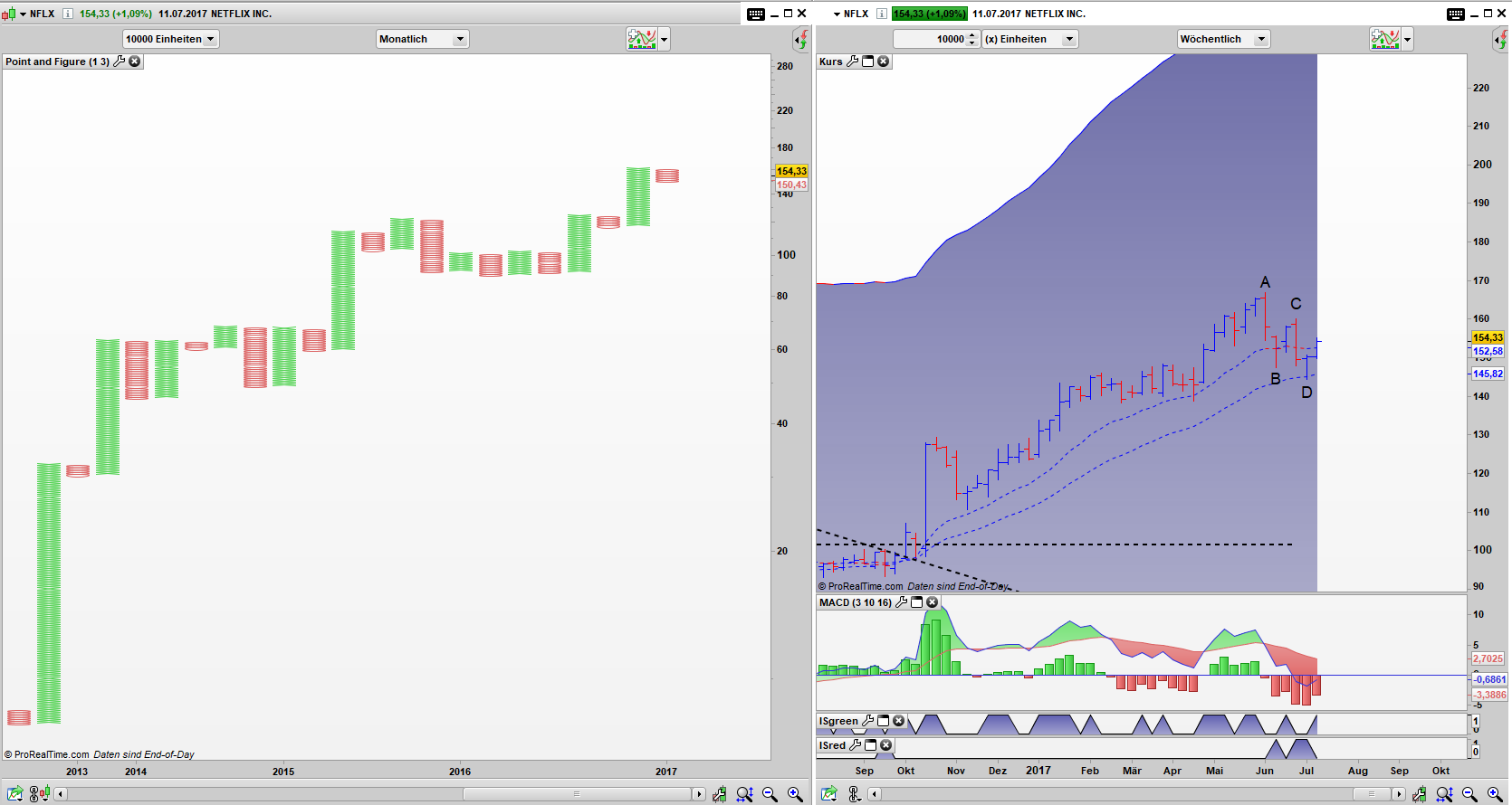 NFLX Point and Figure Monats Chart, Bar Wochen Chart NFLX Point and Figure Monats Chart, Bar Wochen Chart