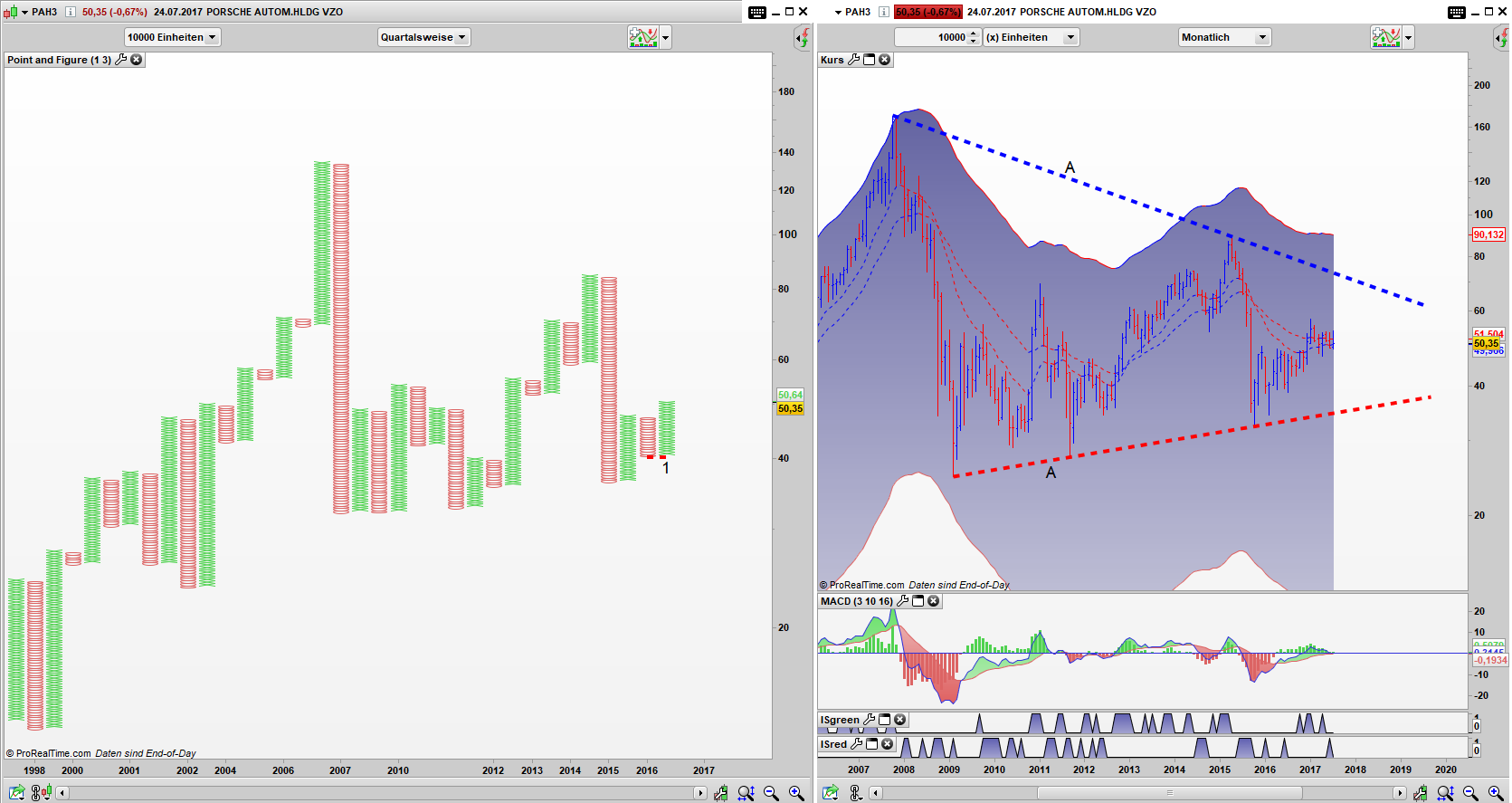 PAH3 Point and Figur Quartals Chart, Bar Monats Chart: Gefangen in einem Dreieck PAH3 Point and Figur Quartals Chart, Bar Monats Chart: Gefangen in einem Dreieck