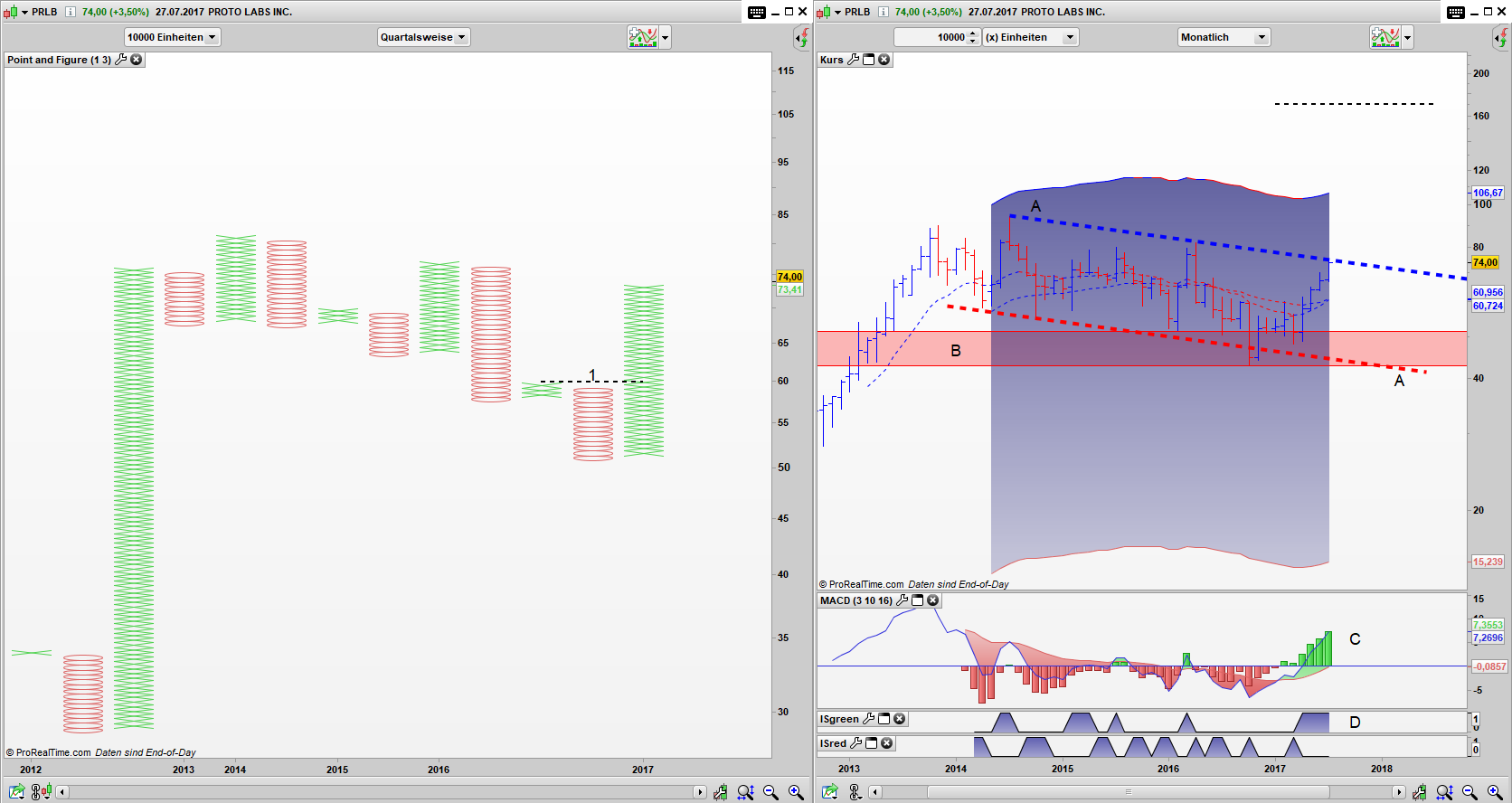 PRLB Point and Figure Quartals Chart, Bar Monats Chart PRLB Point and Figure Quartals Chart, Bar Monats Chart: Simple Buy Signal (1) aktiv, obere Flaggenbegrenzung erreicht