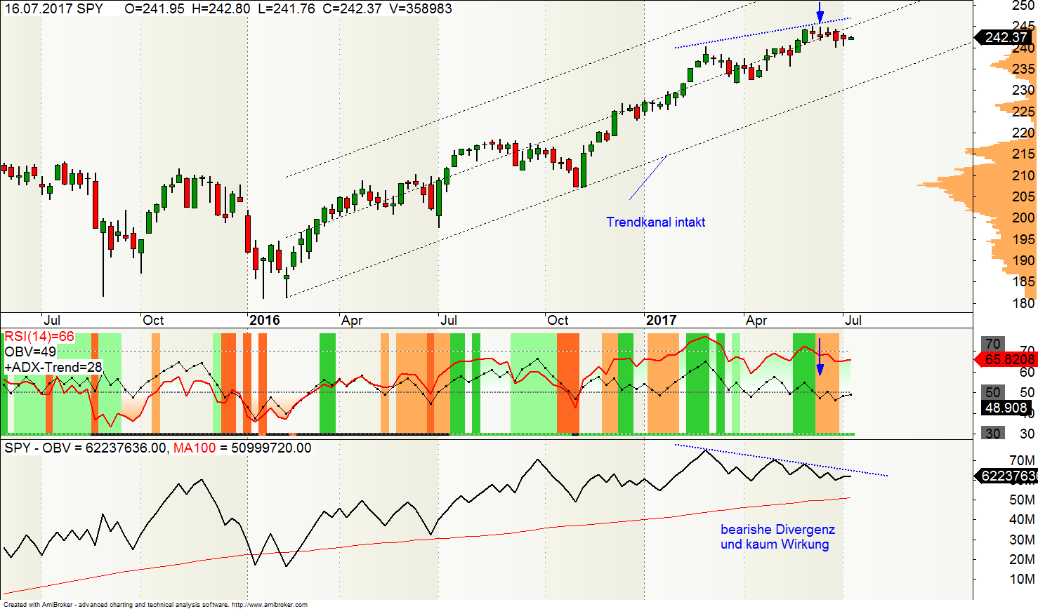 SPX500 Volumen Analyse SPX500 Volumen Analyse