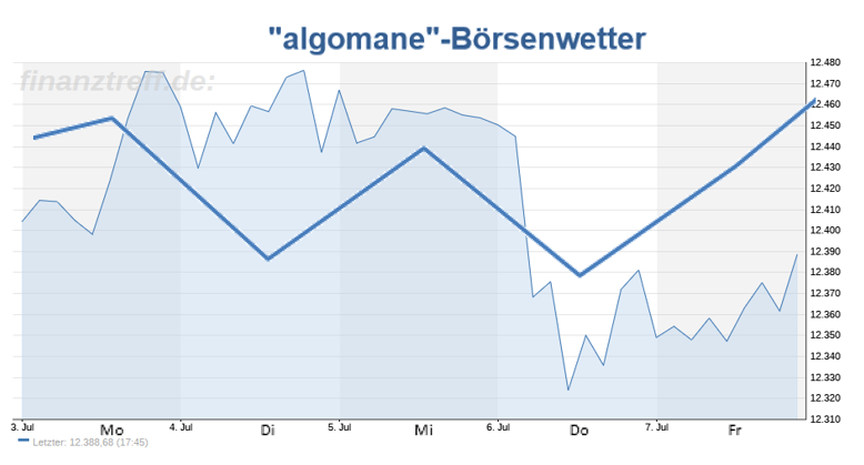 Wetteralgorithmus KW28 Wetteralgorithmus KW28
