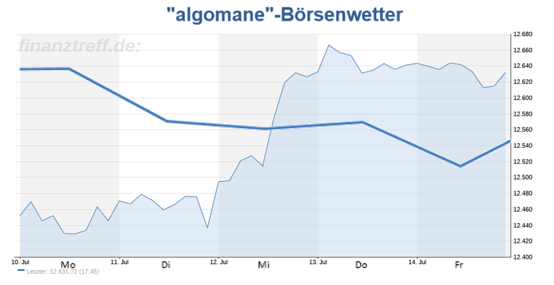 Wetteralgorithmus KW29 Wetteralgorithmus KW29