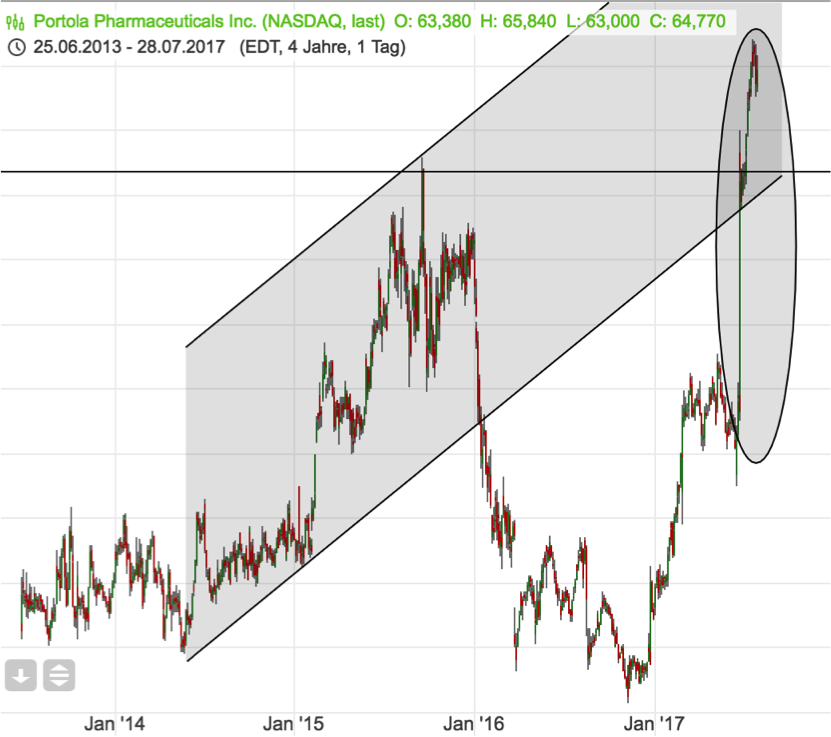 Portola Pharmaceuticals geht wichtigen Schritt im Chartbild Portola Pharmaceuticals geht wichtigen Schritt