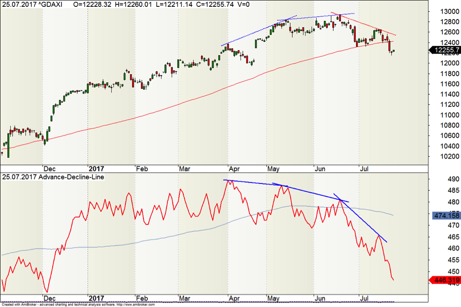 DAX-Analyse mit ADL DAX-Analyse mit ADL
