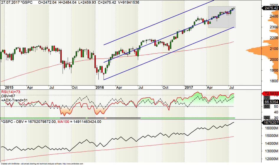 S&P 500 Trendanalyse S&P 500 Trendanalyse