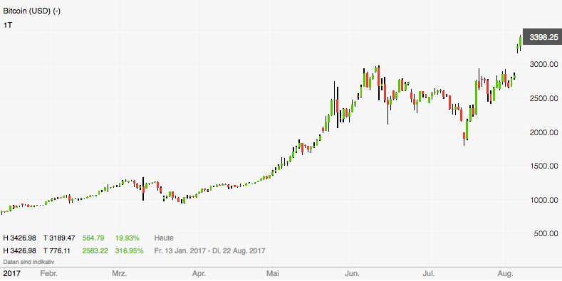 Tulpenmanie 2.0 - Bitcoin Kursziel 500 USD! Tulpenmanie 2.0 - Bitcoin Kursziel 500 USD!