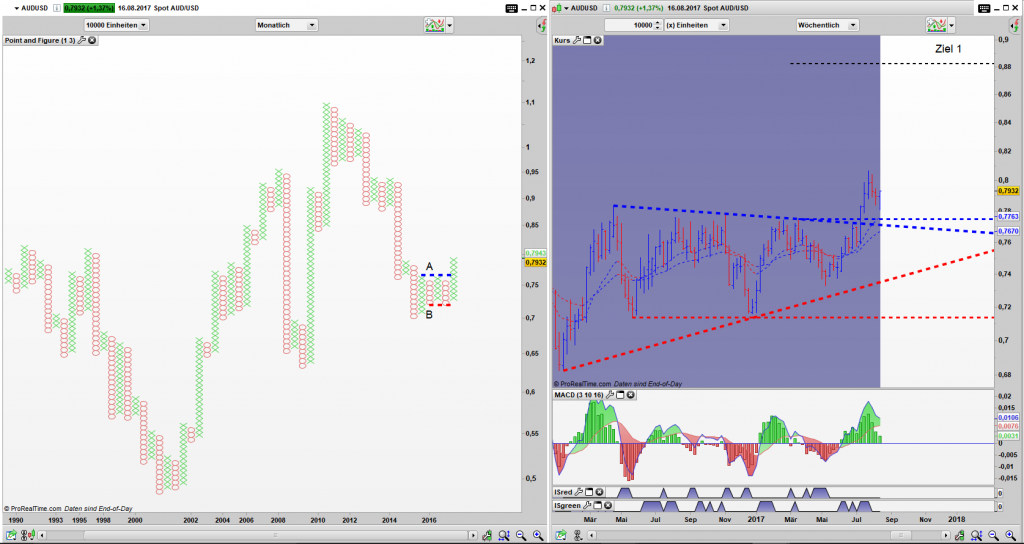 AUD/USD Point and FIgure Monats Chart, Bar Wochen Chart: Breakout of a Tripple Top aktiv, Umkehrstab im Bar Chart voraus