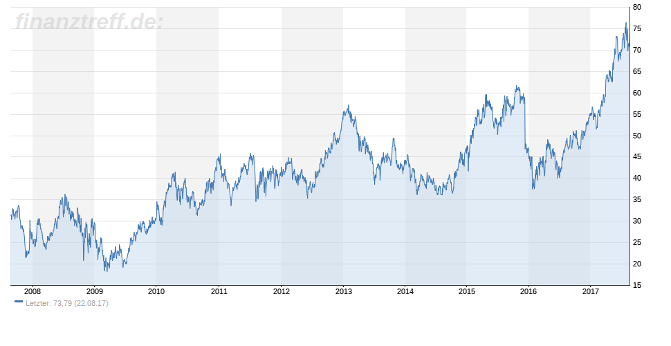 Aurubis AG im 10-Jahres-Chart Aurubis AG im 10-Jahres-Chart