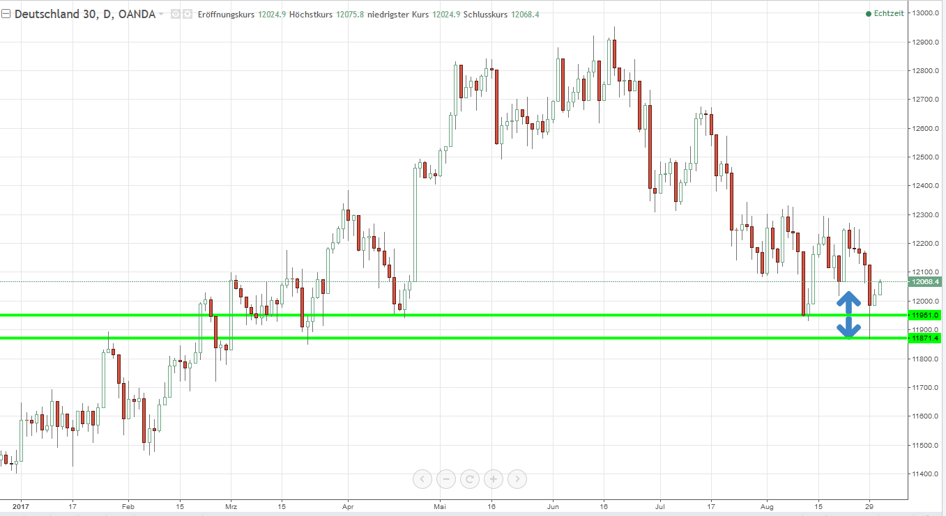 Ausblick auf die Situation im DAX Ausblick auf die Situation im DAX