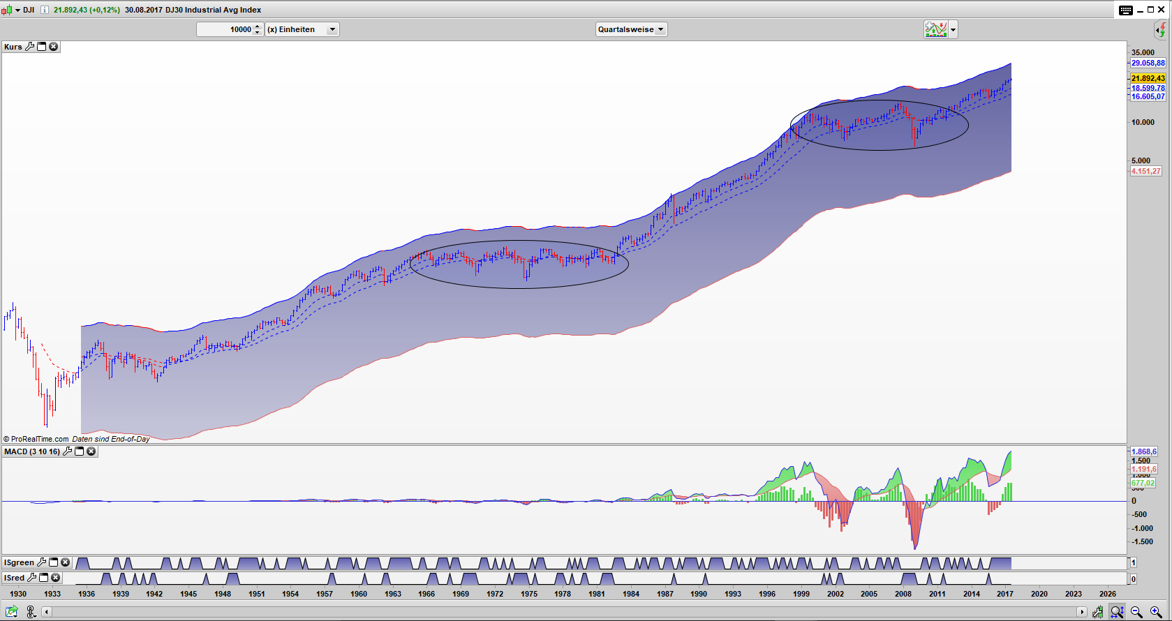 DJI Bar Quartals Chart: Situation 1982 und 2013 sind sich sehr ähnlich DJI Bar Quartals Chart: Situation 1982 und 2013 sind sich sehr ähnlich