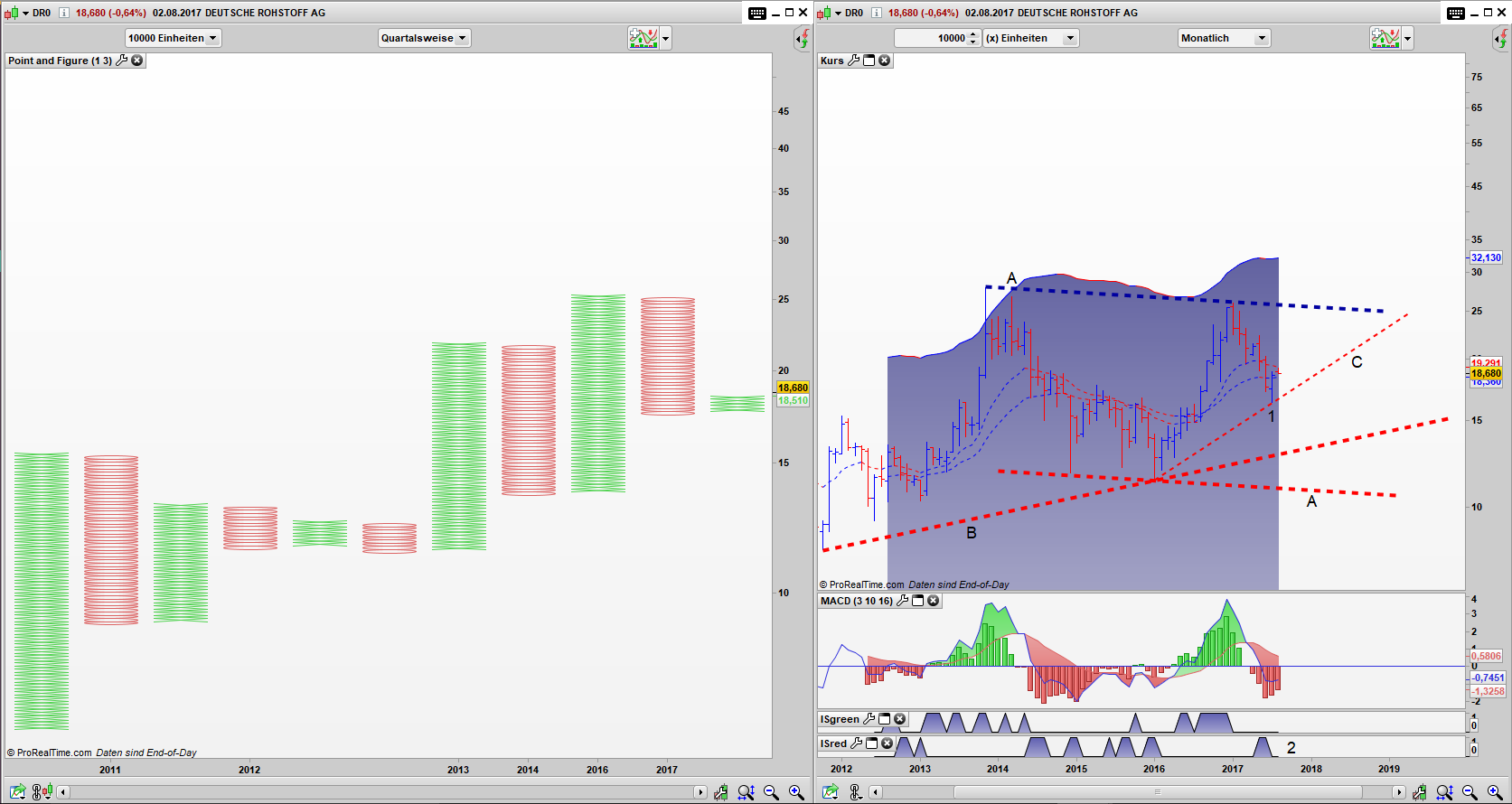 DR0 Point and Figure Quartals Chart, Bar Monats Chart: Umkehrstab geformt und aktiviert DR0 Point and Figure Quartals Chart, Bar Monats Chart: Umkehrstab geformt und aktiviert