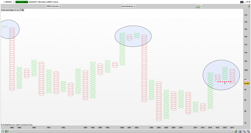 DX Point and Figure Quartals Chart: Simple Sell Signal aktiv