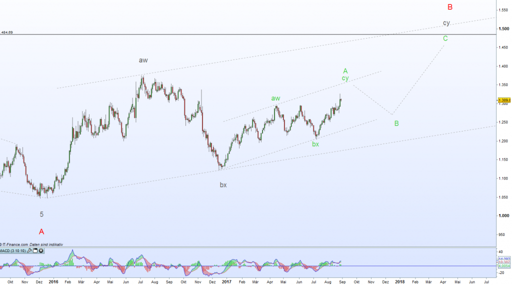 Gold Elliott Analyse Gold Daily korrektiv