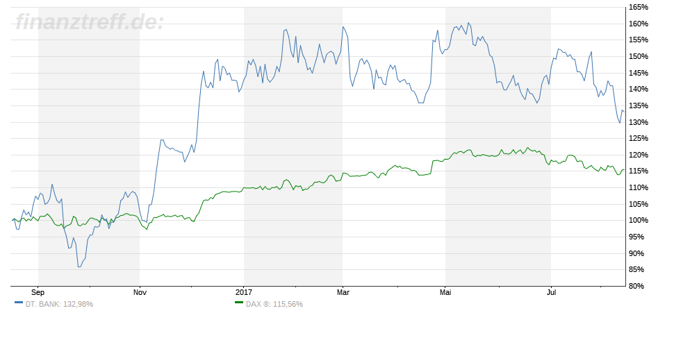 Deutsche Bank Aktie vs. DAX 12 Monate Deutsche Bank Aktie vs. DAX 12 Monate