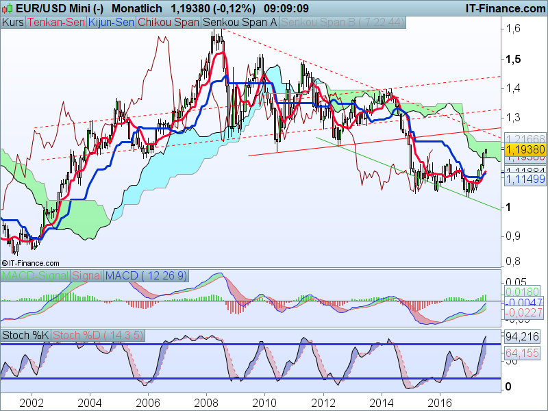EUR-USD Kaufsignale Monatschart EUR-USD Kaufsignale Monatschart