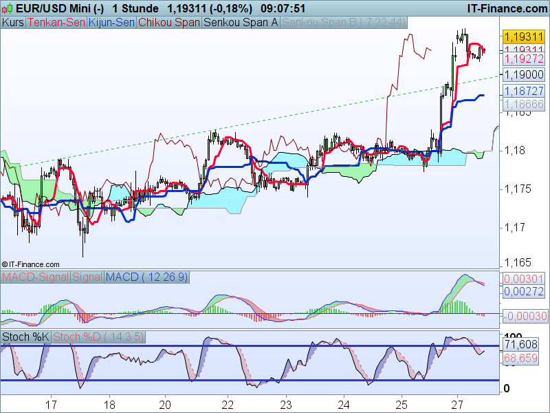 EUR-USD Kaufsignale Stundenchart EUR-USD Kaufsignale Stundenchart