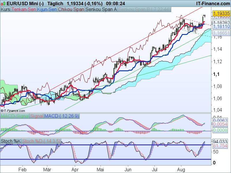 EUR-USD Kaufsignale Tageschart EUR-USD Kaufsignale Tageschart