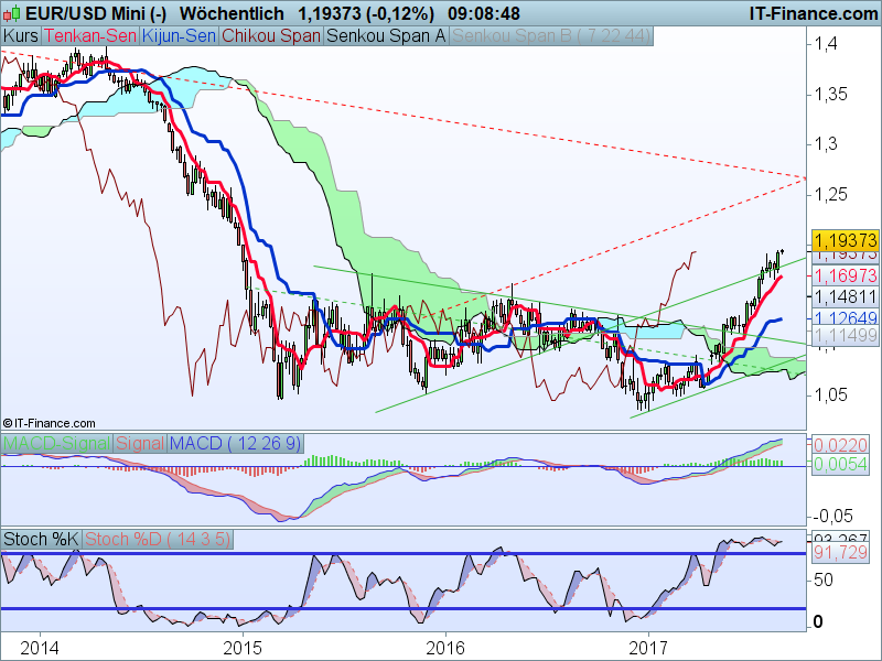 EUR-USD Kaufsignale Wochenchart EUR-USD Kaufsignale Wochenchart
