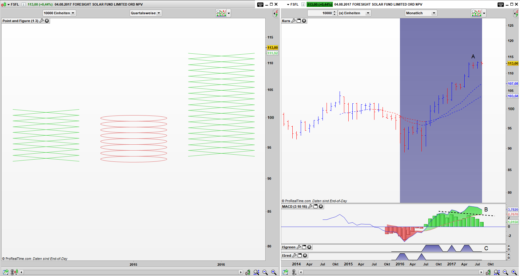 FSFL Point and Figure Quartals Chart, Bar Monats Chart: Simple Buy Signal aktiv