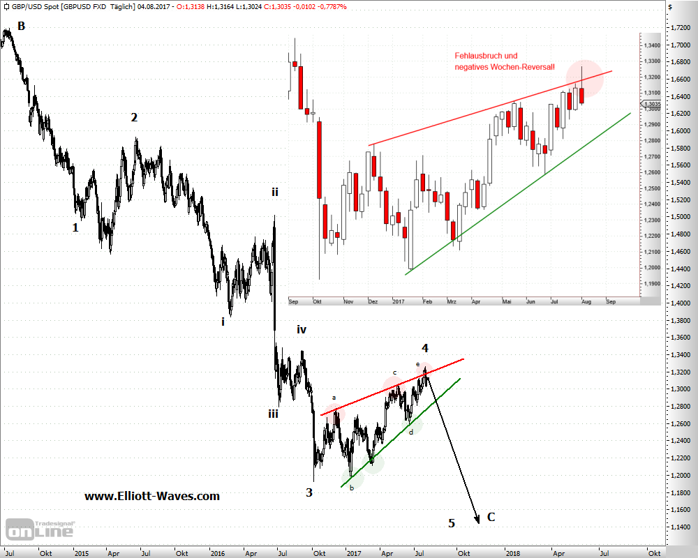 GBPUSD im letzten Akt - Am Forex-Markt tut sich was im Pfund GBPUSD im letzten Akt - Am Forex-Markt tut sich was im Pfund