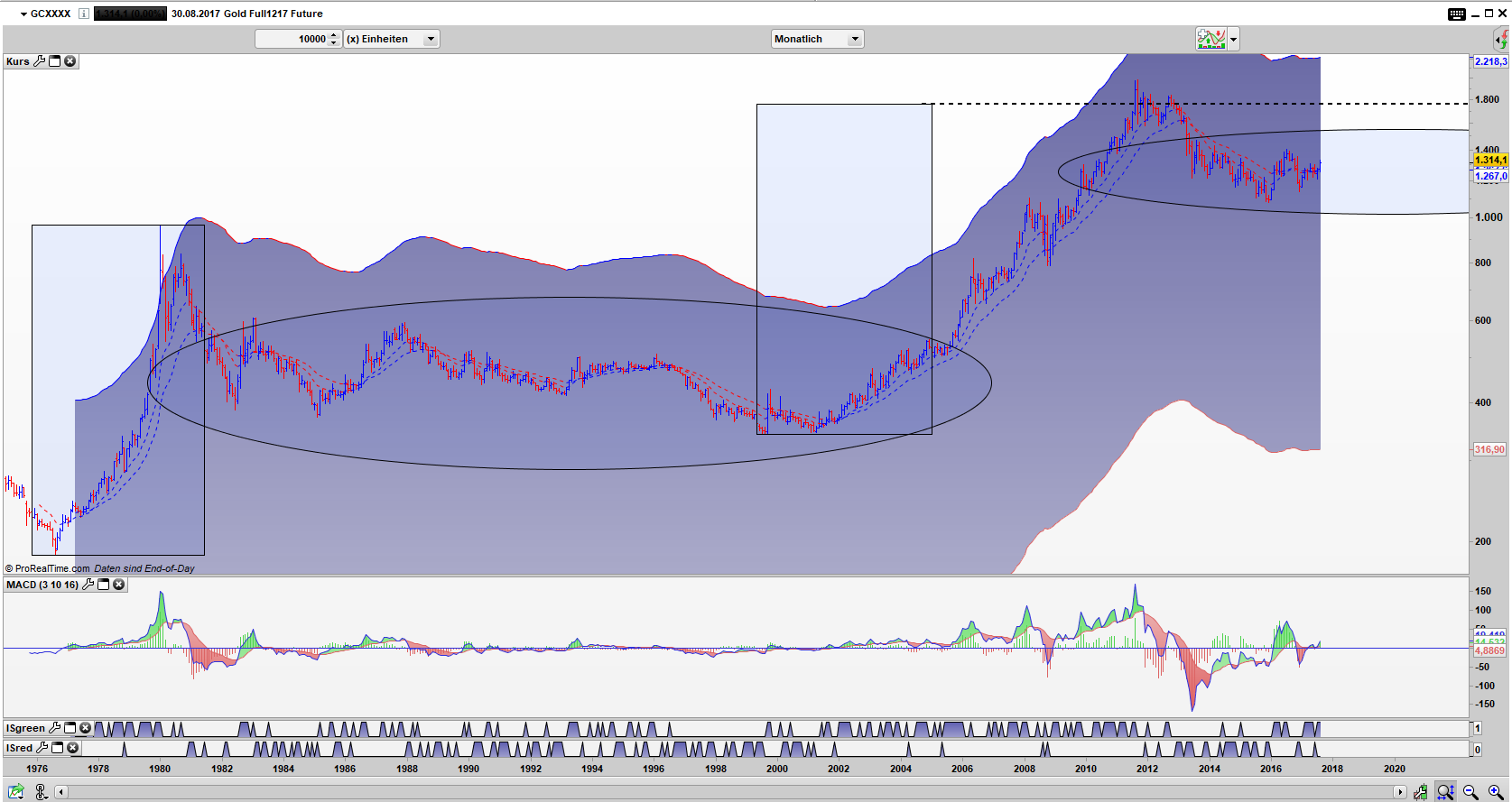 GC Bar Monats Chart: Gleicht fast wie ein Ei dem Anderen GC Bar Monats Chart: Gleicht fast wie ein Ei dem Anderen