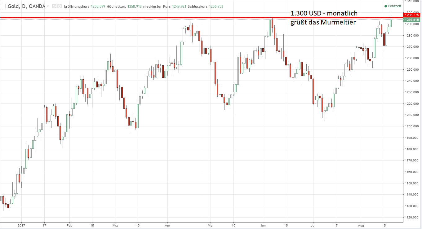 Gold an der 1.300 USD Marke Gold an der 1.300 USD Marke