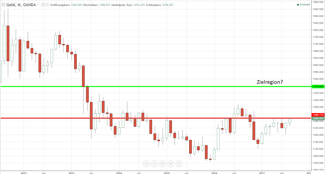 Gold an der 1.300 USD Marke Gold an der 1.300 USD Marke