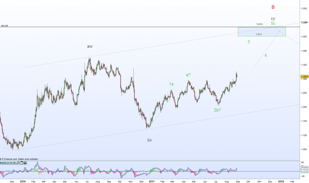 Gold Elliott Analyse Gold Elliott Analyse Daily Chart