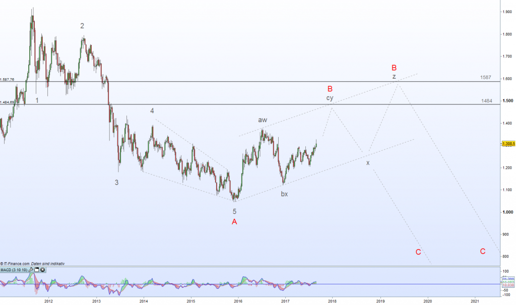 Gold Elliott Analyse Weekly Chart Gold