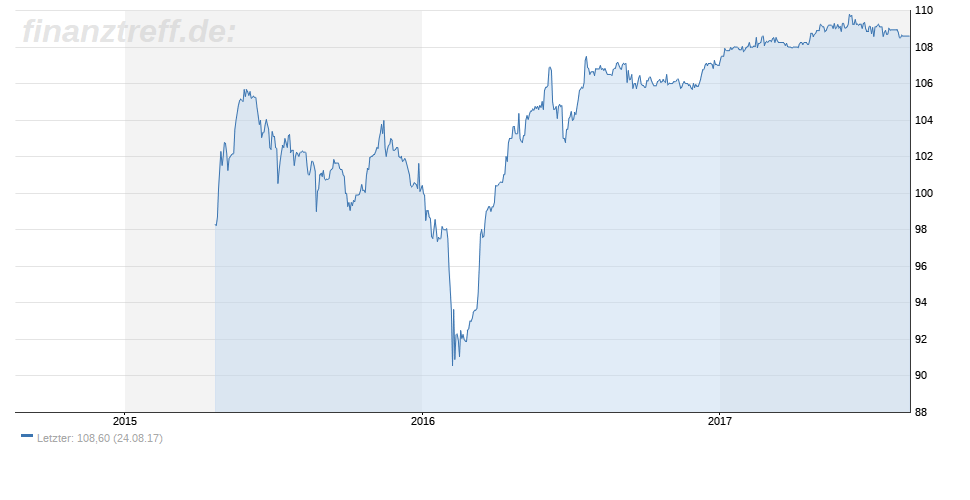 Heidelberger Druckmaschinen AG Anleihe 3 Jahre im Chart Heidelberger Druckmaschinen AG Anleihe 3 Jahre im Chart