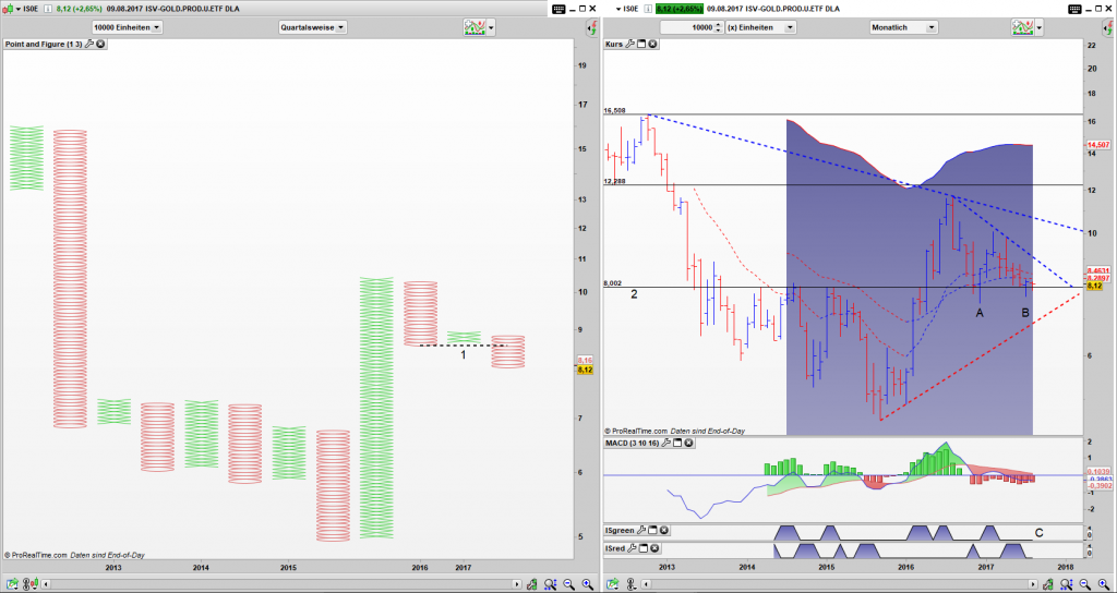 IS0E Point and Figure Quartals Chart, Bar Monats Chart: Simple Sell Signal dominiert noch die Strategische Zeiteinheit, doch der Bar Chart lässt die Bullen hoffen