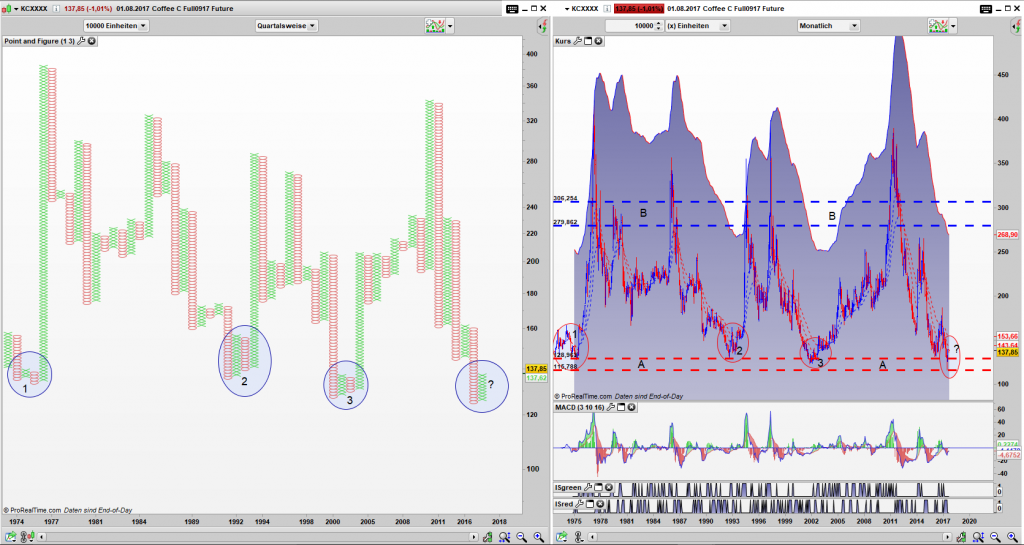 Coffee Future (KC) Point and Figure Quartals Chart, Bar Monats Chart: Am unteren Preislimit