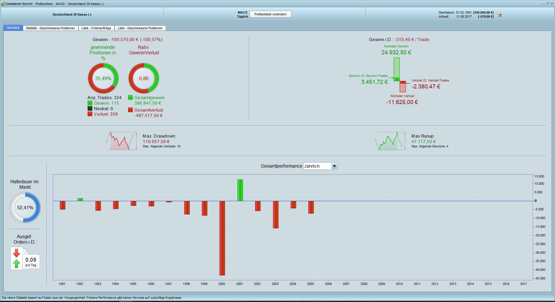 Trading mit MACD Backtest Daily