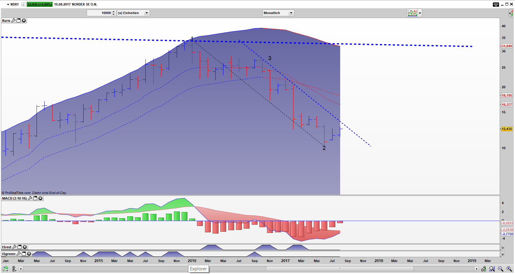 NDX1 Bar Monats Chart: Drei Punkte Trading Setup (DPT Setup) NDX1 Bar Monats Chart: Drei Punkte Trading Setup (DPT Setup)