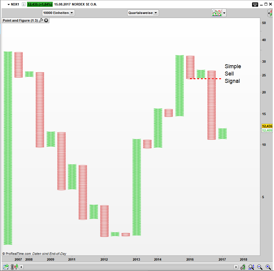 NDX1 Point and Figure Quartals Chart: Simple Sell Signal aktiv NDX1 Point and Figure Quartals Chart: Simple Sell Signal aktiv