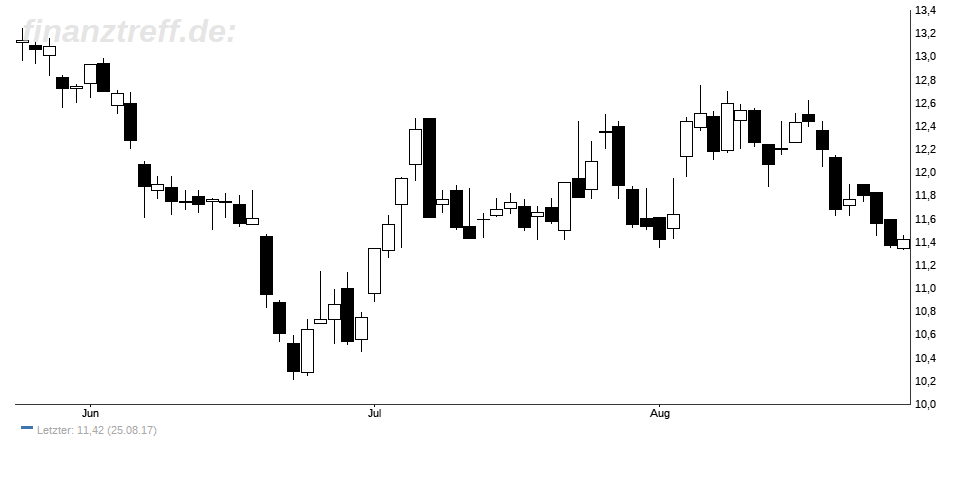 Nordex Aktie 3 Monatschart Nordex Aktie im 3-Monats-Chart